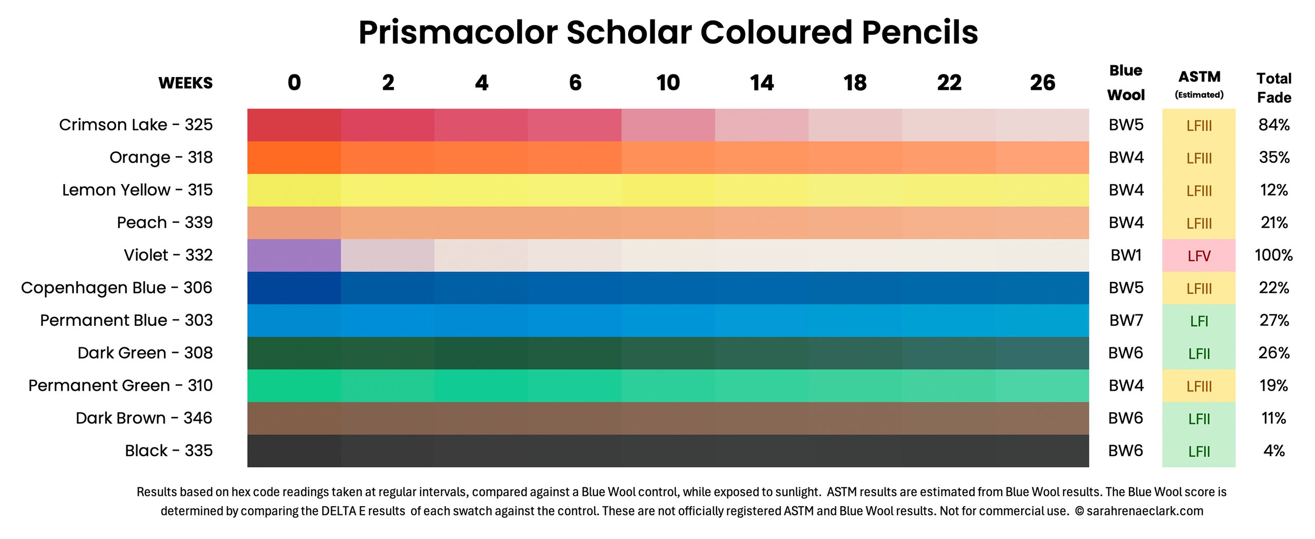 Prismacolor Scholar coloured pencil lightfast results