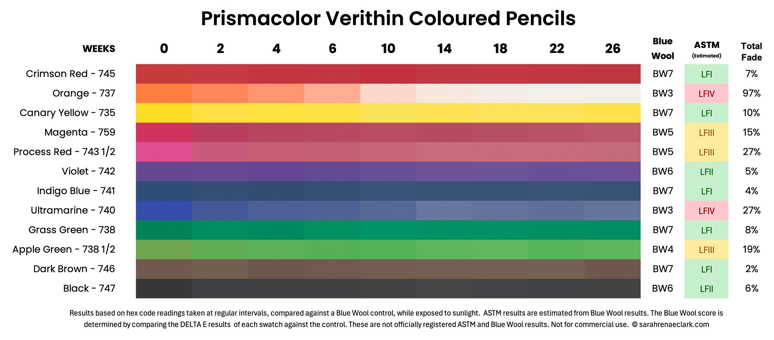 Prismacolor Verithin coloured pencil lightfast results
