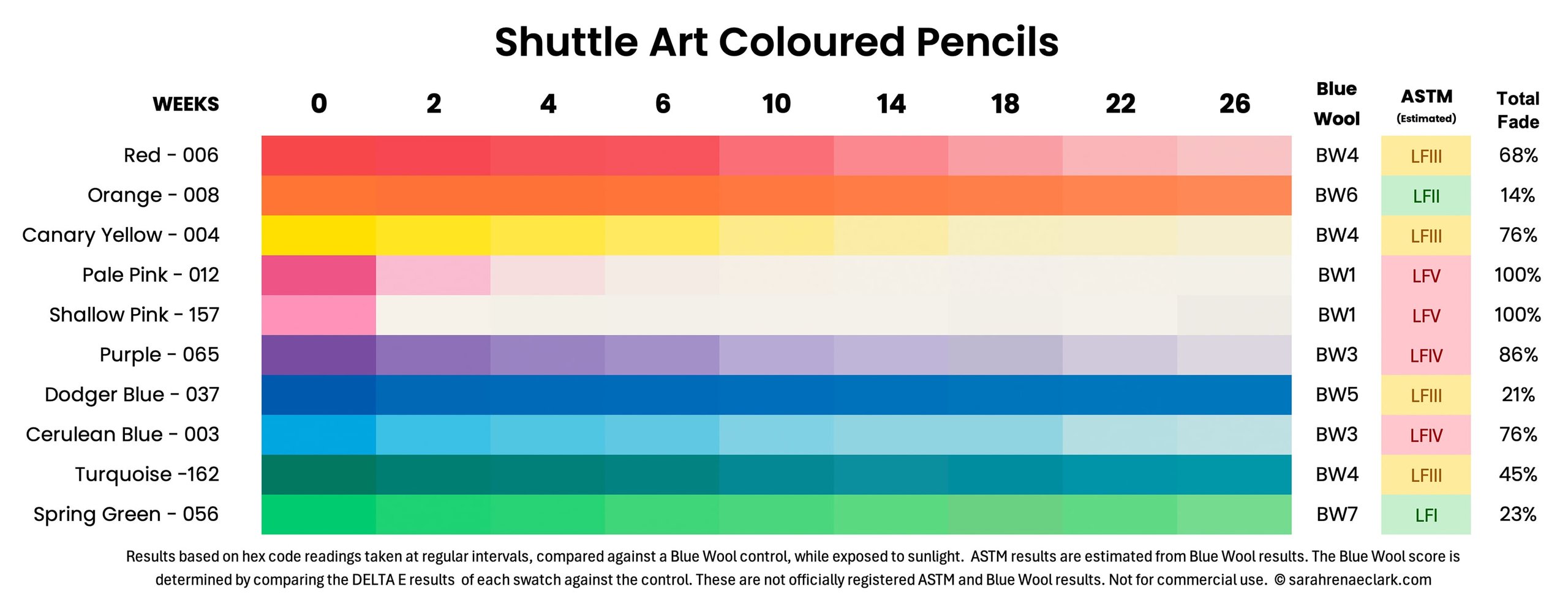 Shuttle Art coloured pencil lightfast results
