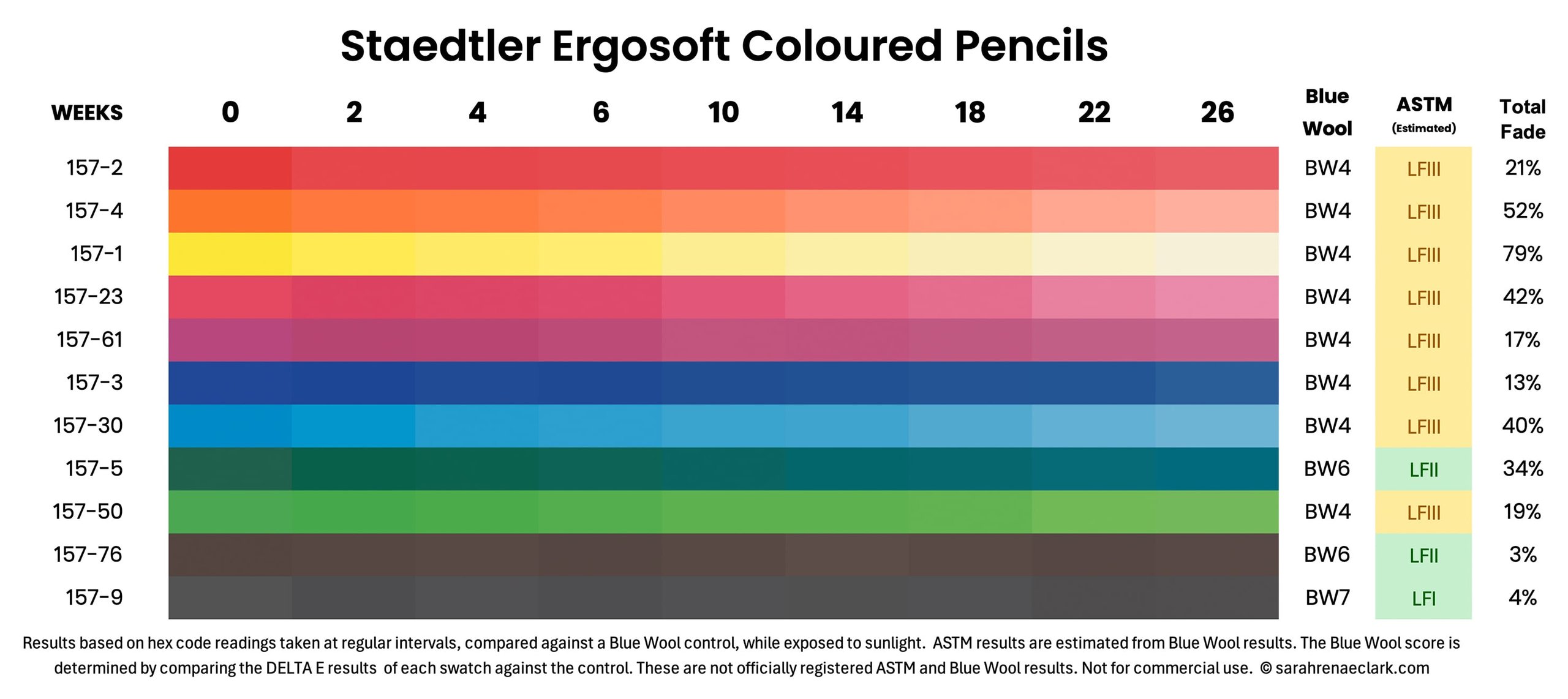 Staedtler Ergosoft coloured pencil lightfast results