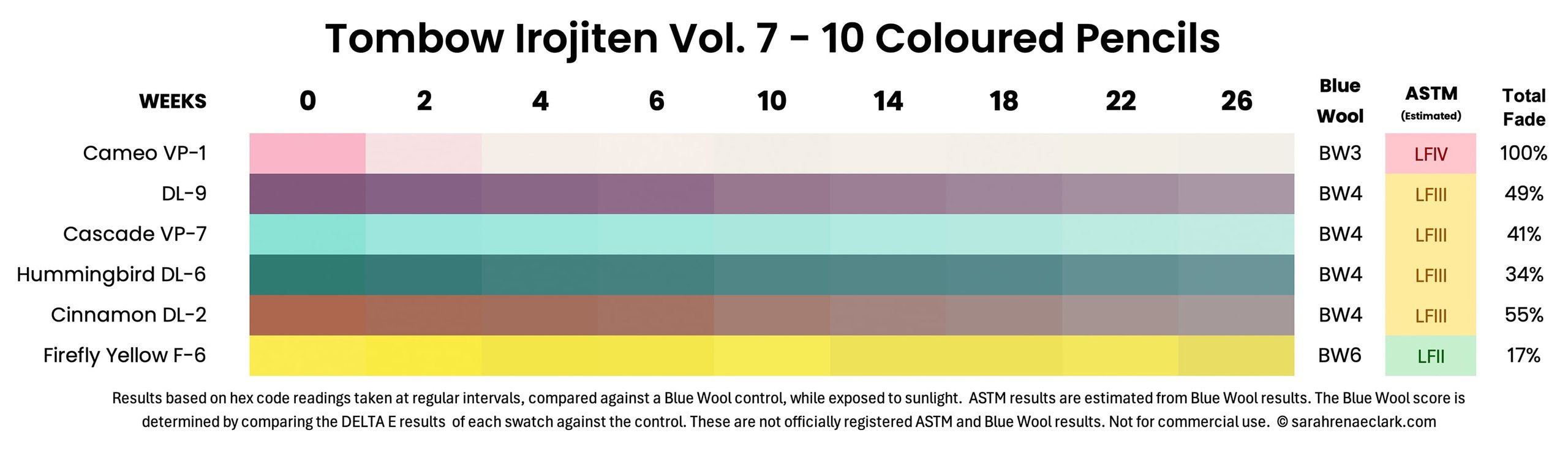 Tombow Irojiten coloured pencil lightfast results
