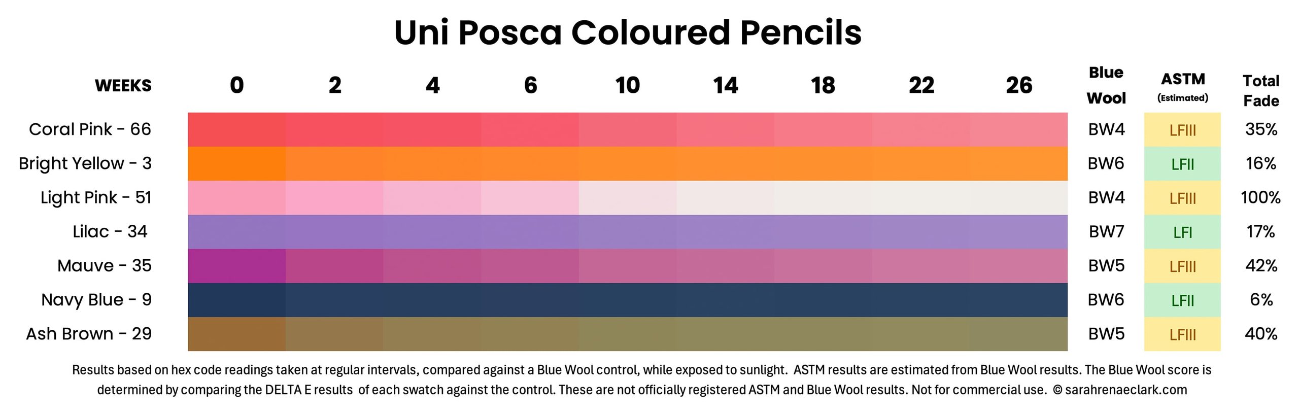Uni Posca coloured pencil lightfast results