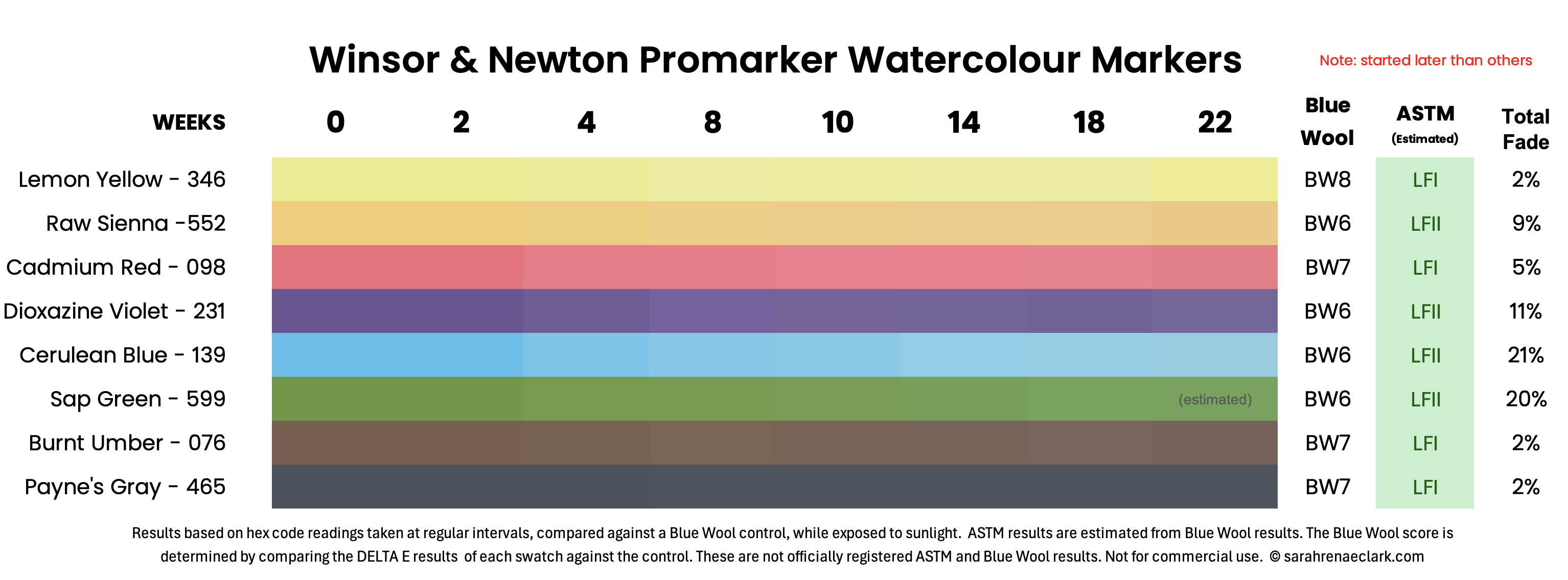 Winsor & newton watercolour markers lightfast results