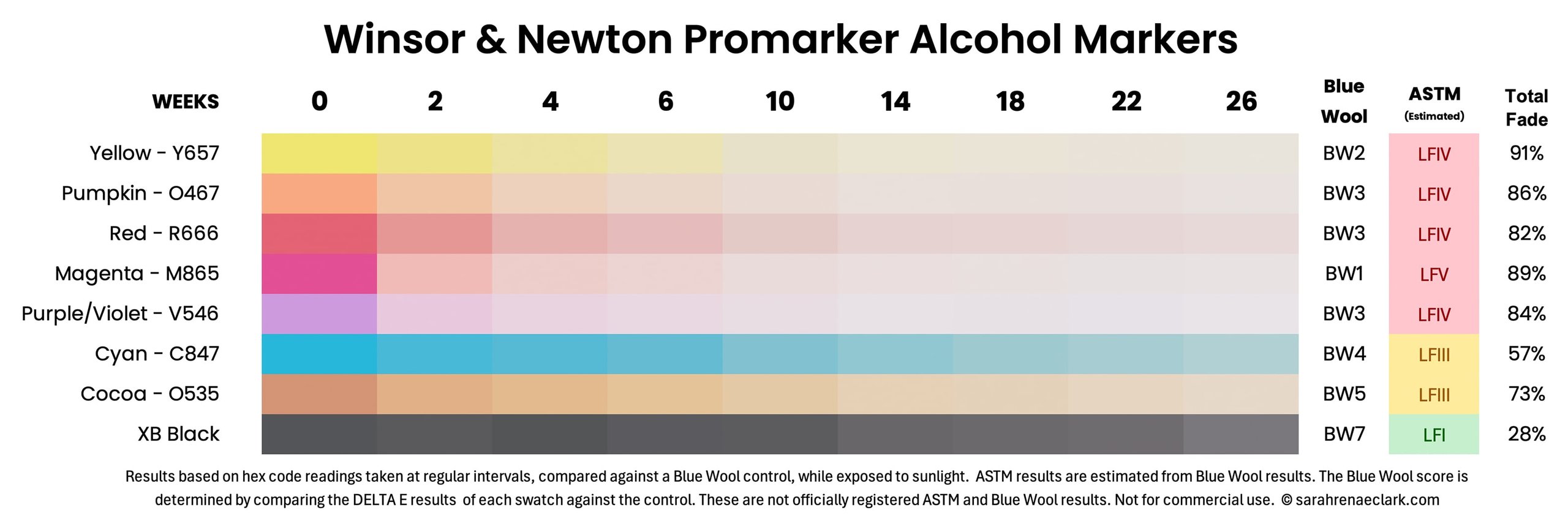 Winsor and Newton Promarker alcohol markers lightfast results