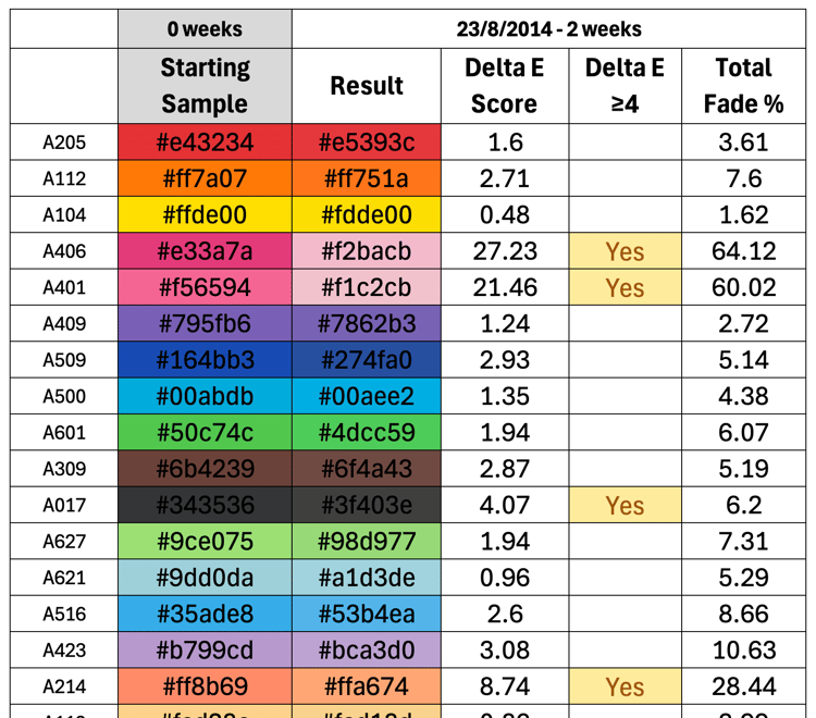 Delta E and fade rates of lightfast testing of coloured pencils