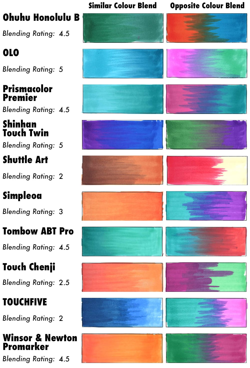 Part 2 of the blending results for alcohol markers: Ohuhu, OLO, Prismacolor, Shinhan touch, shuttle art, Simpleoa, Tombow, Tounch Chenji, Touchfive, and Winsor and Newton promarkers.