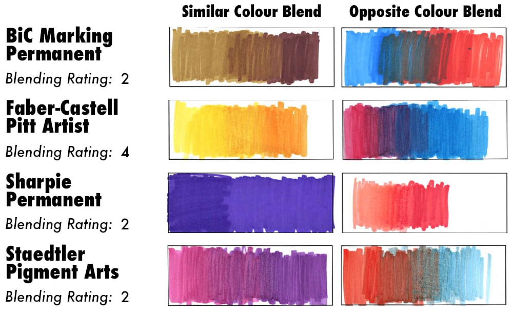 Marker blending results for Bic, Faber-Castell, Sharpie, and Staedtler.
