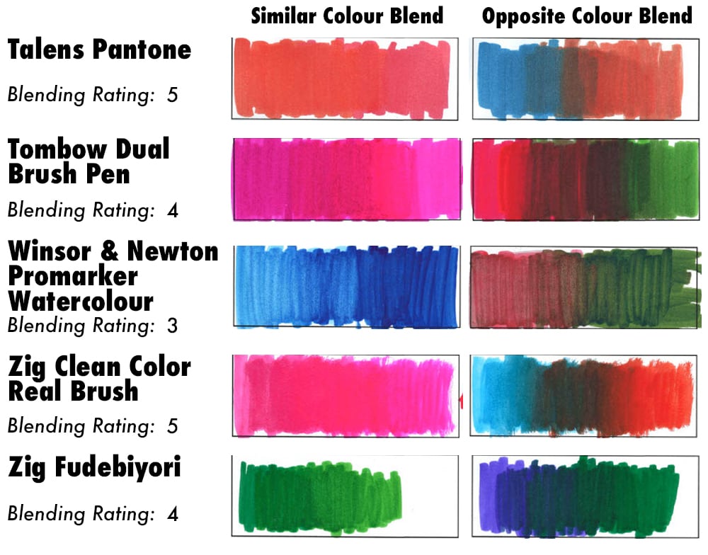 Water-based marker results for Talens Pantone, Tombow, Winsor and Newton, and Zig.