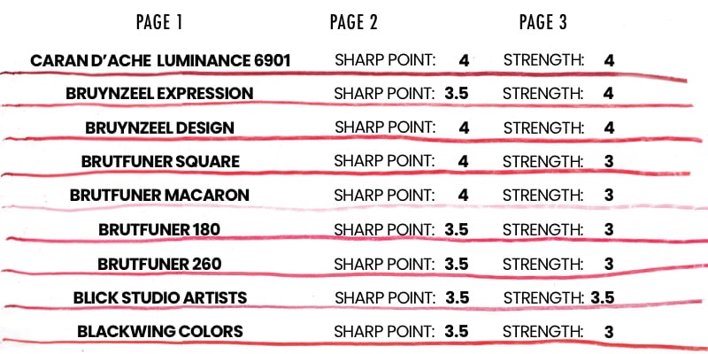 Coloured pencil Results for Caran d'Ache Luminance, Bruynzeel Expression and Design, Brutfuner Square, macaron, 180 and 260 sets,. Blick Studio Artists, and Blackwing Colors.