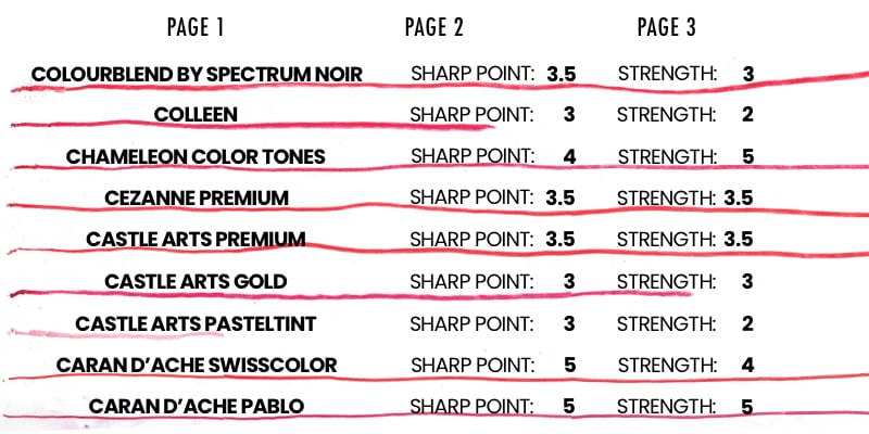 Strength and durability tests results for Colourblend by Spectrum Noir, Colleen coloured pencils, Chameleon Color Tones, Cezanne Premium Coloured pencils, castle arts premium, gold and pasteltint, Caran d'Ache Swisscolor and Pablo coloured pencils.