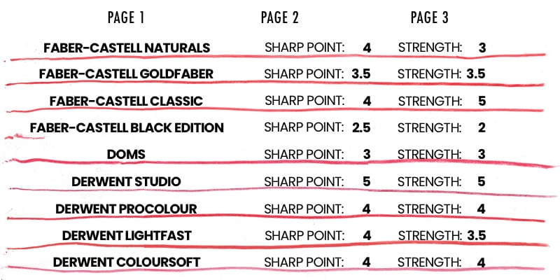 test results for the strength and durability tests for Faber-Castell Naturals, Goldfaber, Classic, and Black editions, Doms coloured pencils, Derwent Studio, Procolour, Lightfast and Coloursoft coloured pencils.