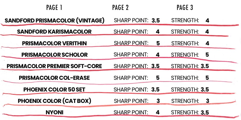 Strength and Durability test results for Sandford Prismacolor (Vintage), Sandford Karismacolor, Prismacolor Premier, scholor, verithin, and Col0erase, Phoenix color 50 set and Cat box, and Nyoni coloured pencils.