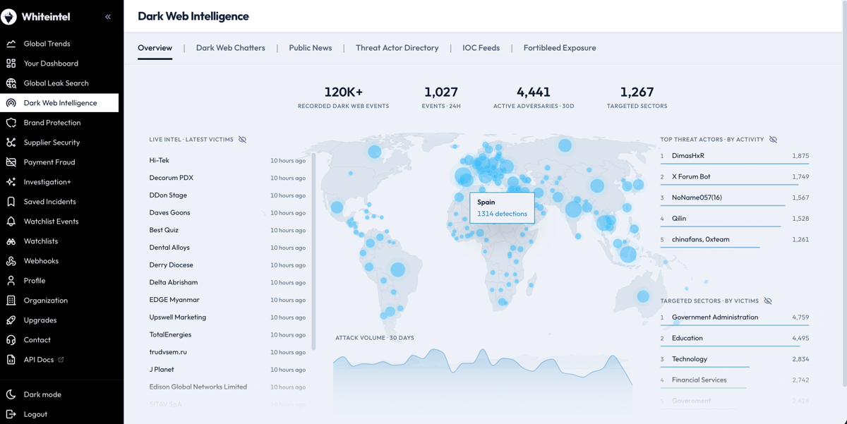 Whiteintel Dark Web Intelligence dashboard tracking dark web mentions and chatter across marketplaces, Telegram channels, and hacker forums for enterprise brand and data exposure