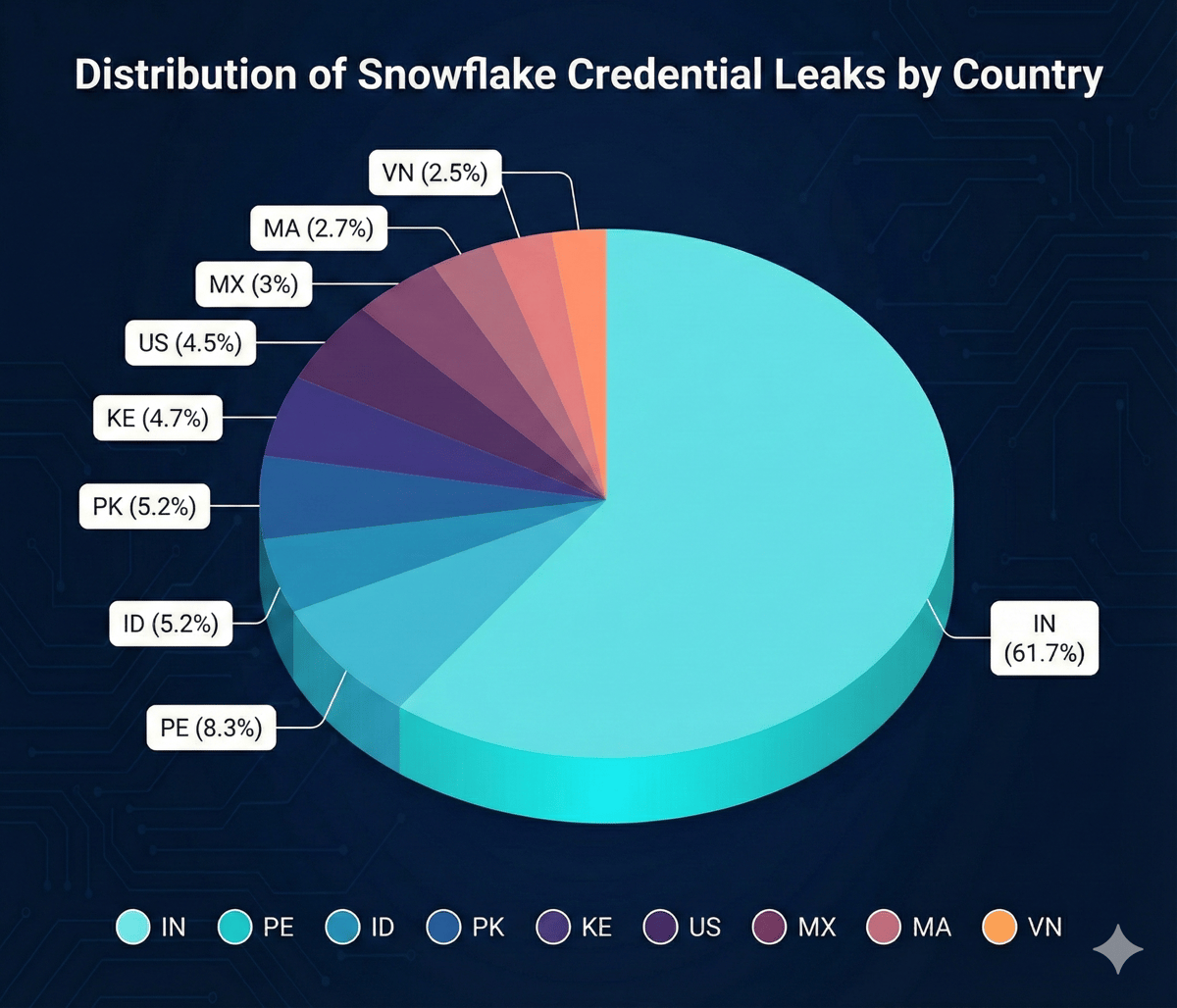 Top 10 Countries Affected by Snowflake Credential Leaks