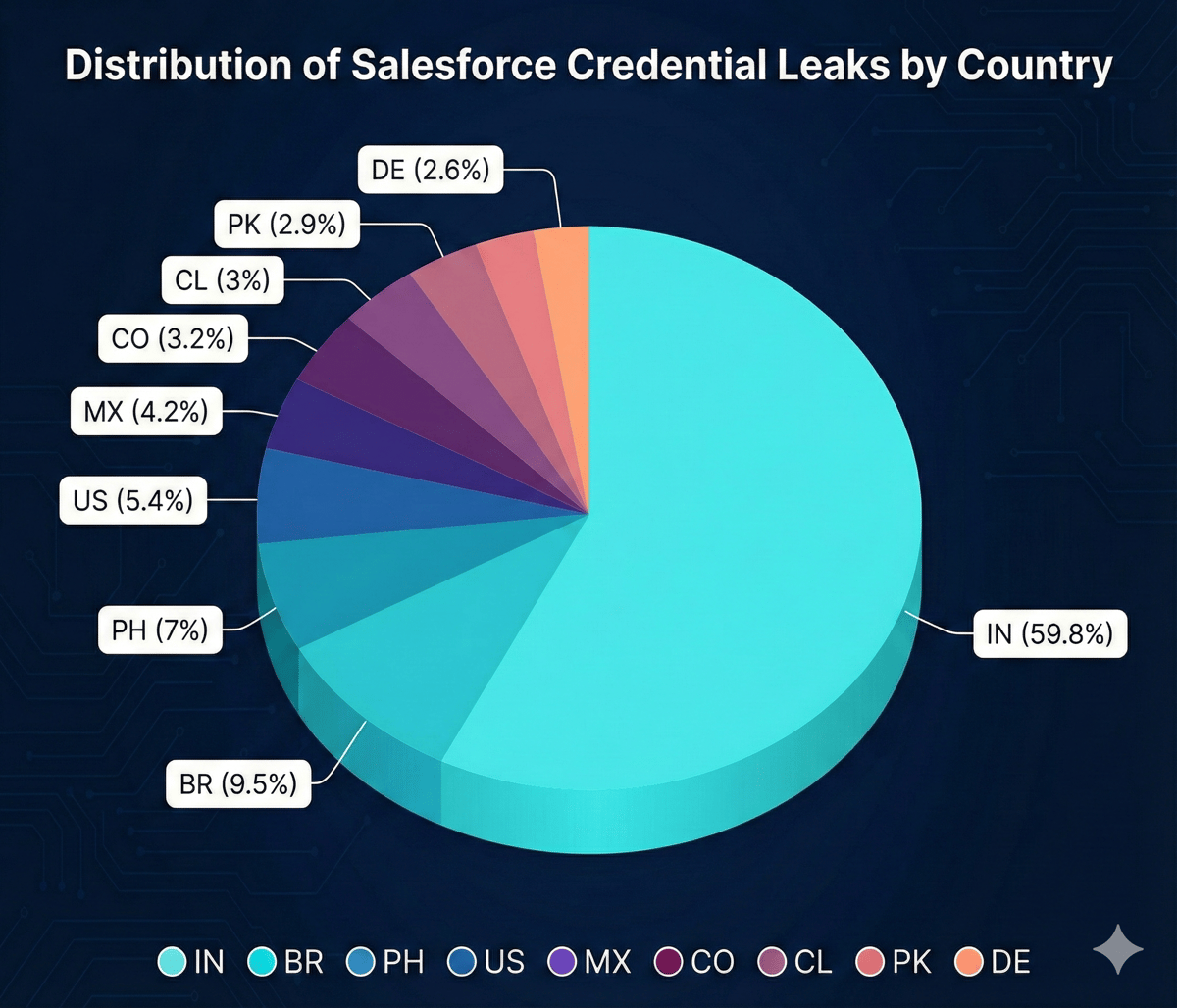 Top 10 Countries Affected by Salesforce Credential Leaks