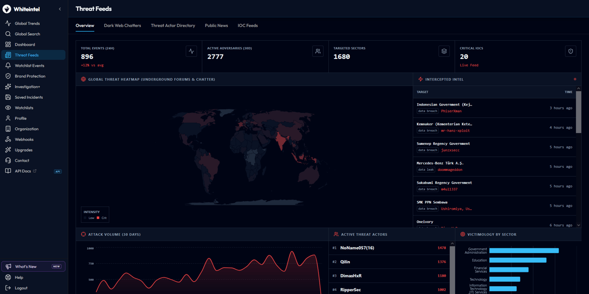 WhiteIntel Threat Feeds: live view of fresh dark web material referencing the customer watchlist
