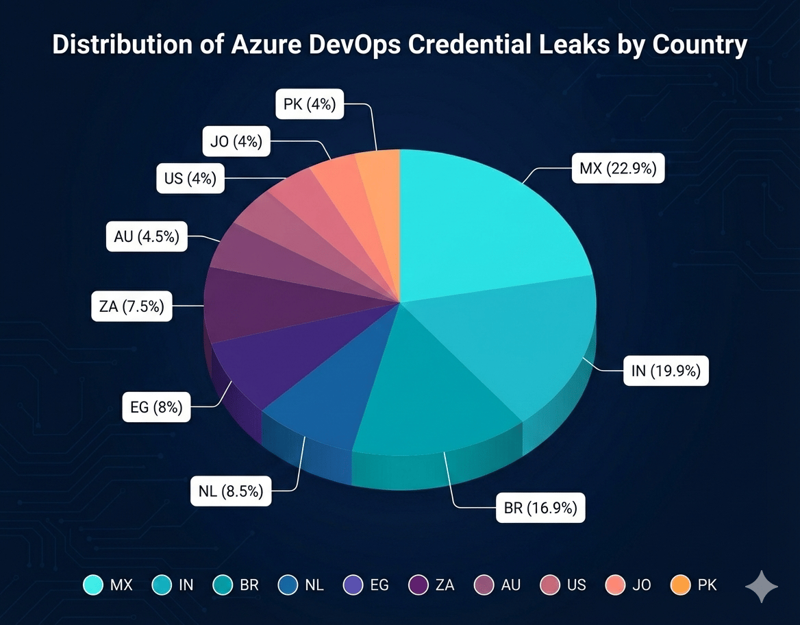 Top 10 Countries Affected by Azure DevOps Credential Leaks