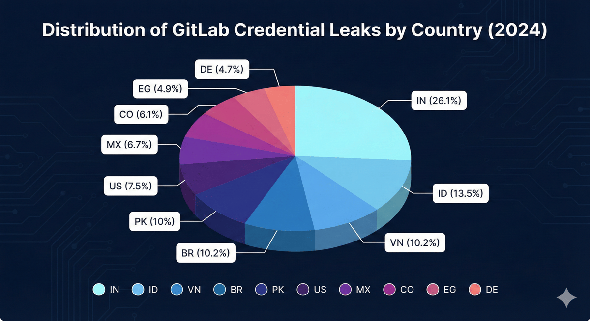Top 10 Countries Affected by GitLab Credential Leaks