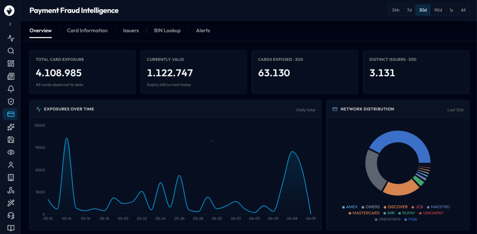 Payment Fraud Intelligence module — issuer leaderboard, BIN coverage, and exposed-card explorer