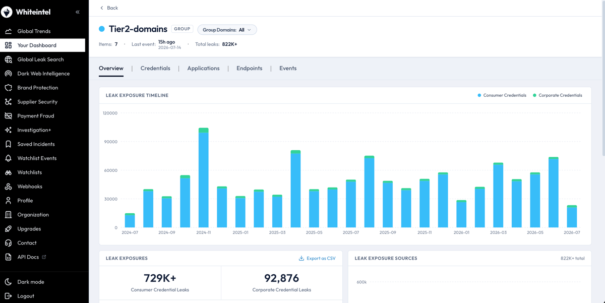 Whiteintel enterprise dark web monitoring dashboard showing leaked employee credentials, infostealer infections, dark web mentions, and severity by source