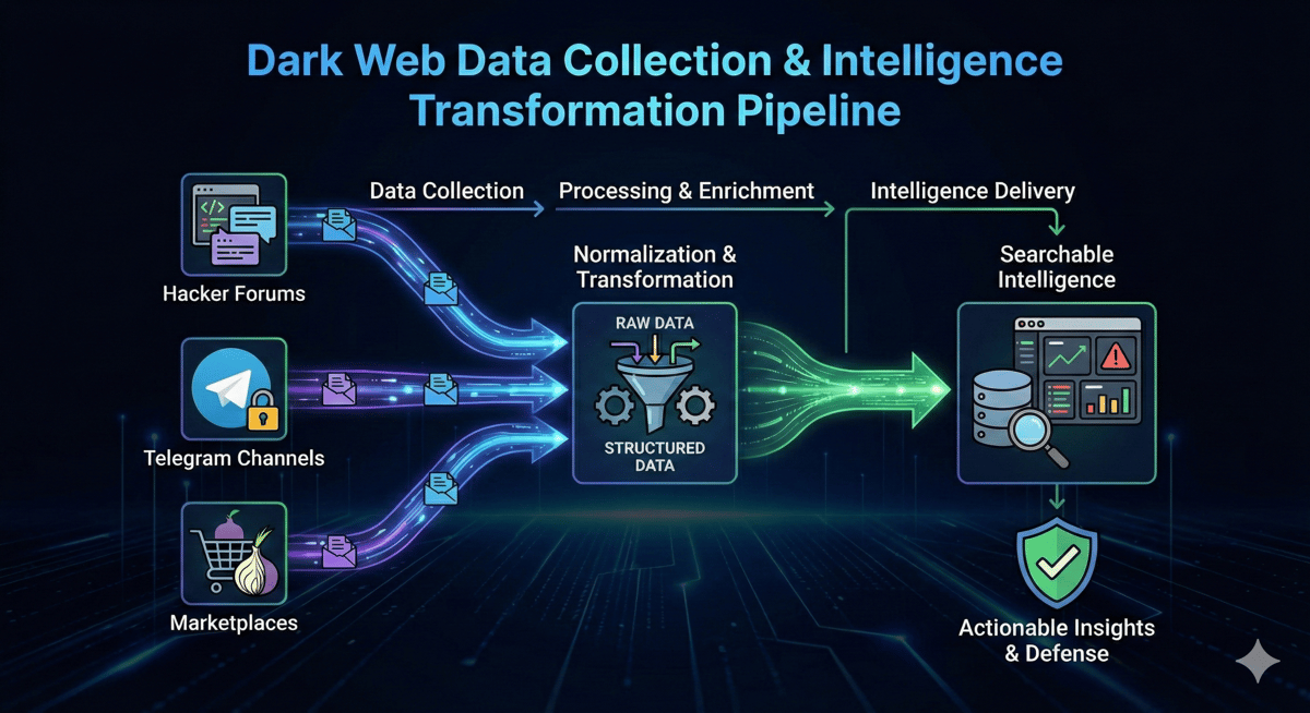 Dark Web Scanning Process