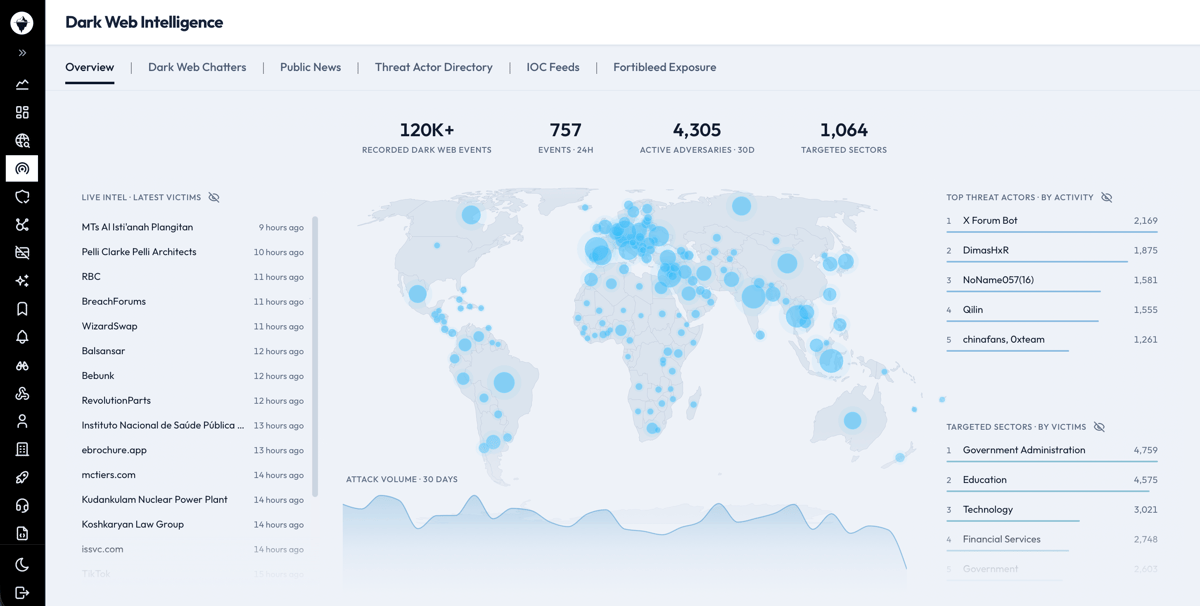 Whiteintel Dark Web Intelligence dashboard unifying threat actors, dark web events, leaked credentials, and brand mentions in one correlated view