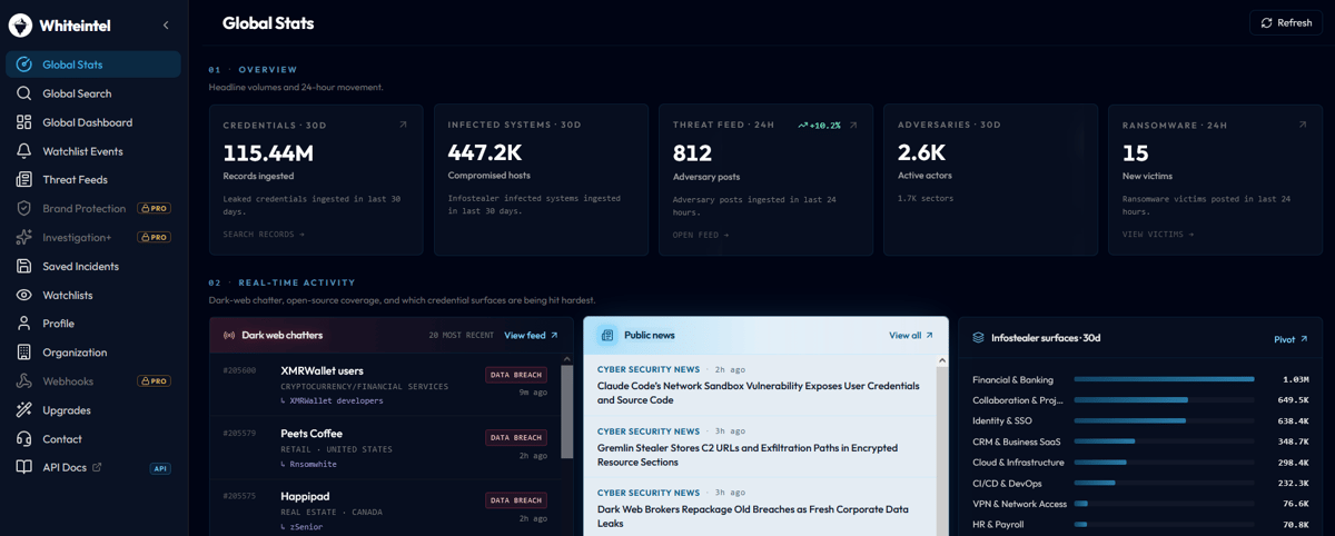 WhiteIntel dashboard showing active credential alerts and source breakdown