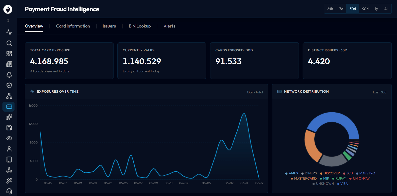 Whiteintel Payment Fraud Intelligence dashboard with BIN coverage, issuer leaderboard, and the exposed-card explorer