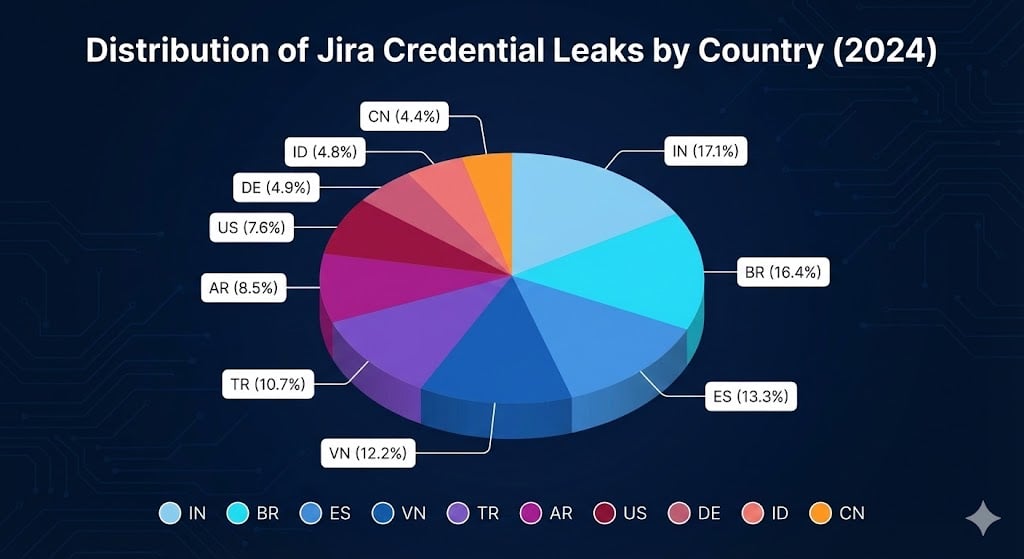 Top 10 Countries Affected by Jira Credential Leaks