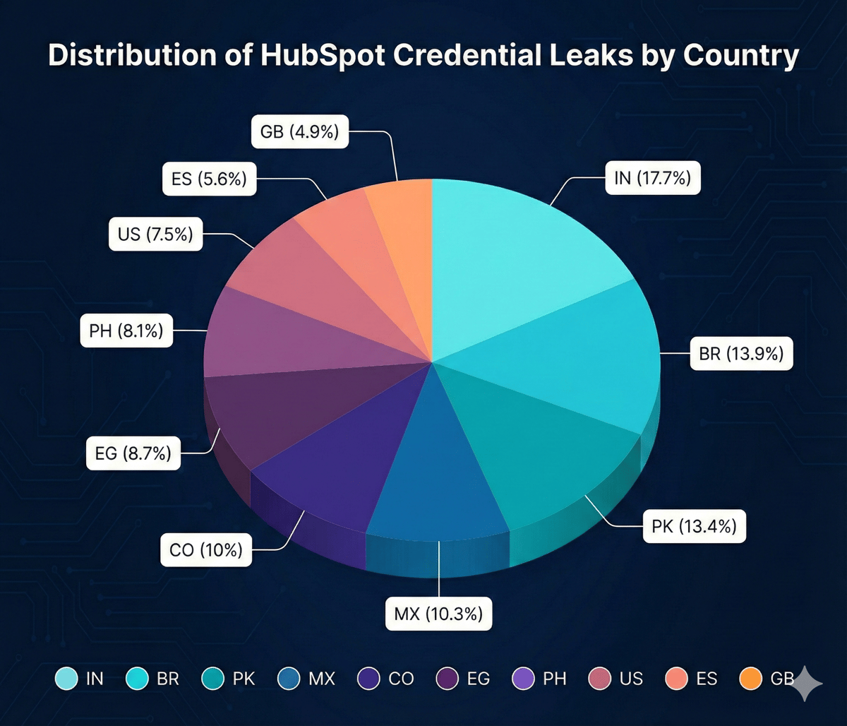 Top 10 Countries Affected by HubSpot Credential Leaks