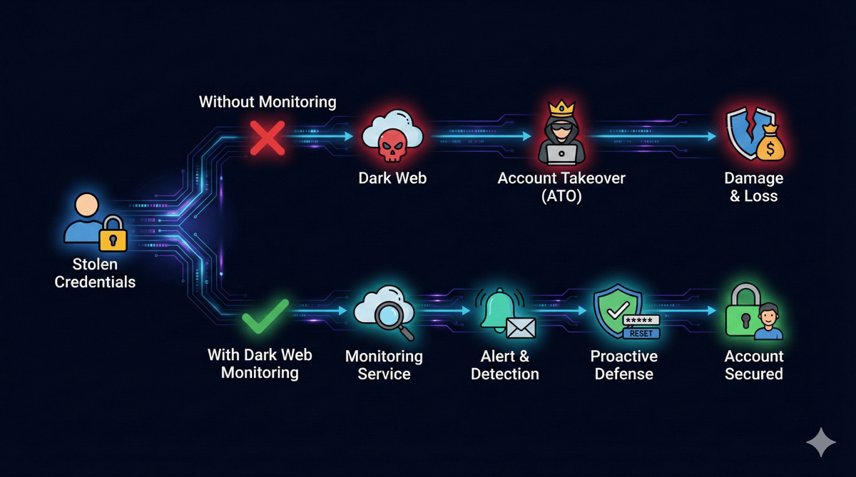Preventing Account Takeover