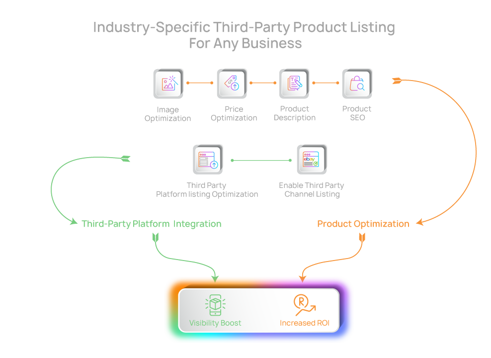 Industry Specific Third Party Product Listing For Any Business - Ezer Commerce Industry Specific Third Party Product Listing For Any Business