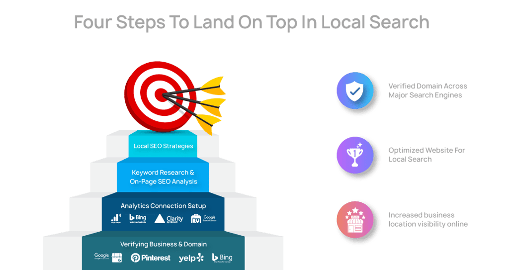 Land On Top In Local Search With A Local SEO Optimized Website 1 - Ezer Commerce Land On Top In Local Search With A Local SEO Optimized Website
