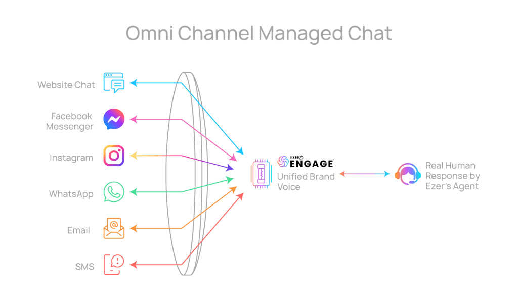 Omni Channel Managed chat - Ezer Commerce Omni Channel Managed chat
