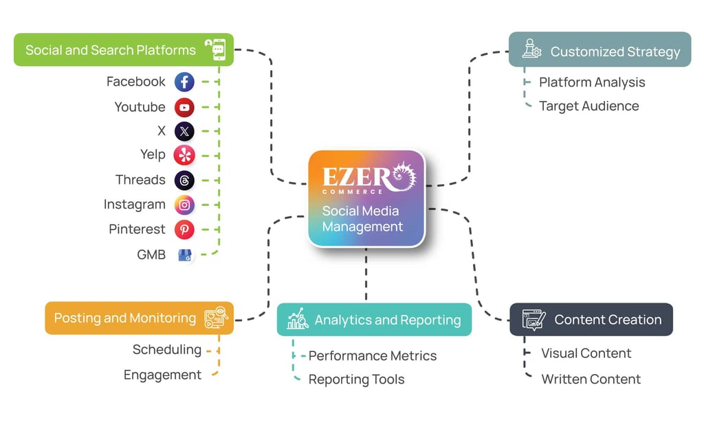 Social media management
