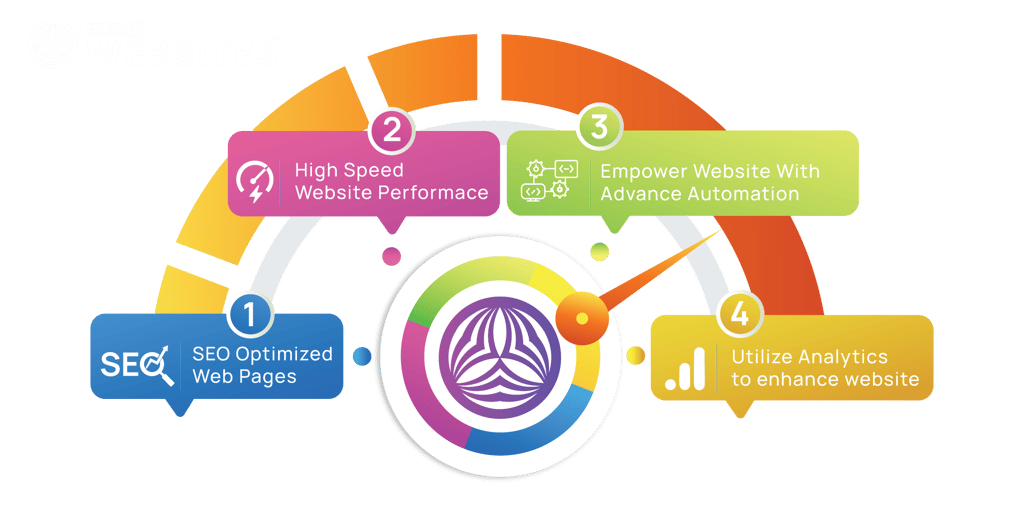 See how we can help you manage your website Final