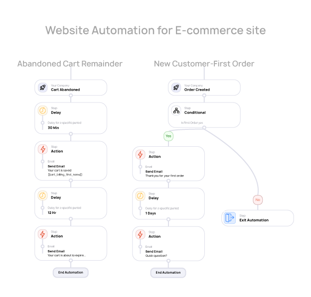 Website Automation for E commerce site mobile view