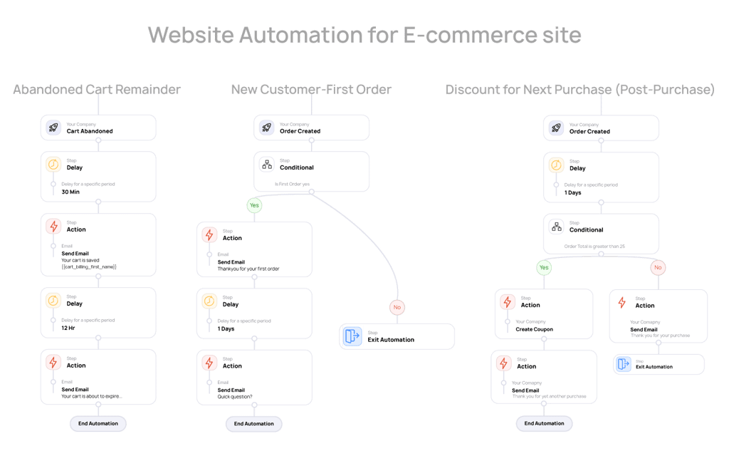 Website automation for ezercommerce site Web