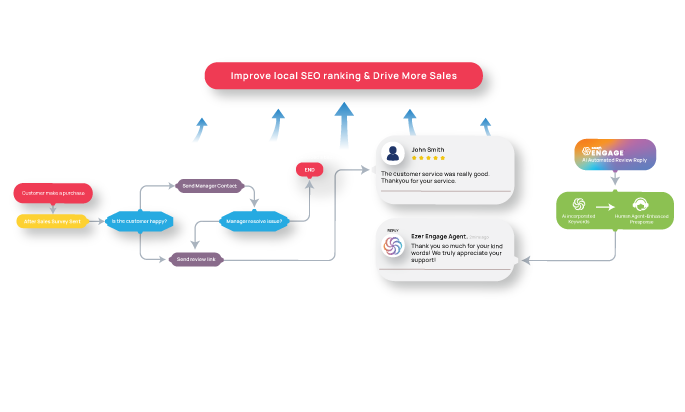 Automated Ai response