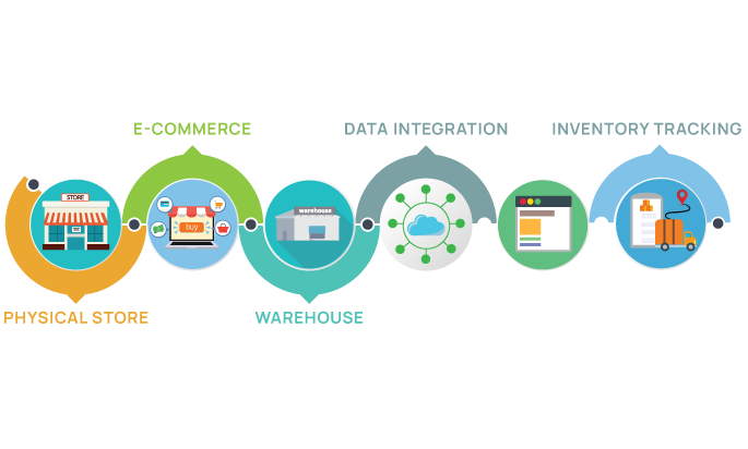 Cetralized Inventory Management