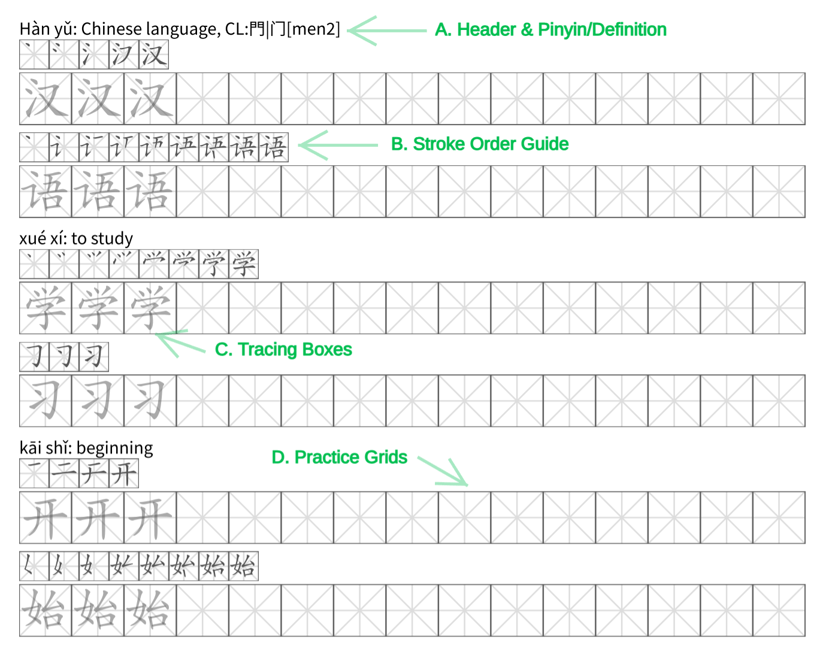An annotated example of a generated PDF practice sheet, showing the header, Pinyin, definitions, stroke order guide, and practice grids.