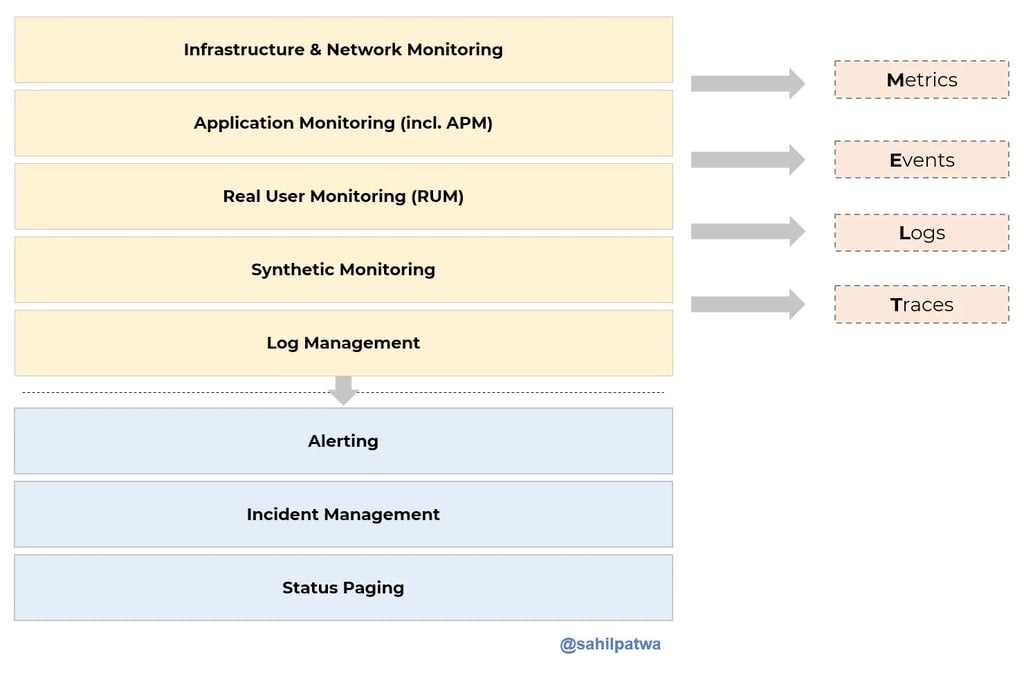 A block diagram of various observability tools (such as infra monitoring, APM, RUM, and log management) at the top, generating metrics/events/logs/traces and sending out alerts/incidents.