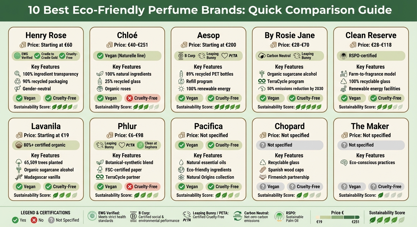Eco-Friendly Perfume Brands Comparison: Certifications, Pricing & Sustainability Features