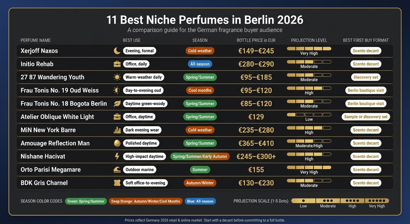 11 najlepszych niszowych perfum w Berlinie 2026: sezon, cena i styl noszenia