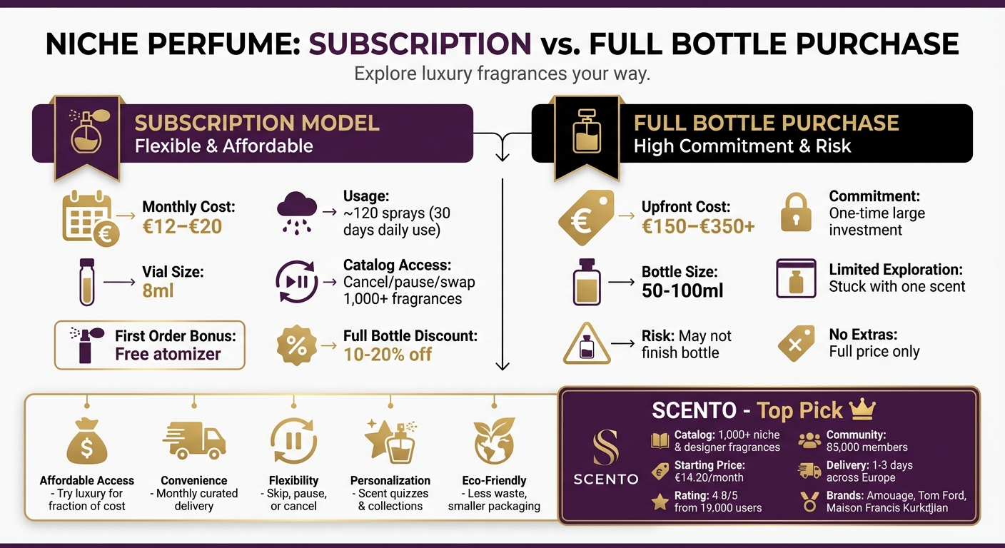 Niche Perfume Subscription Benefits and Cost Comparison