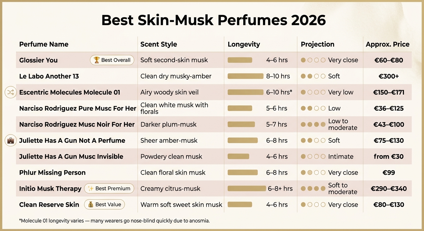 Najlepsze perfumy typu skin-musk na 2026 rok: szybki przewodnik porównawczy