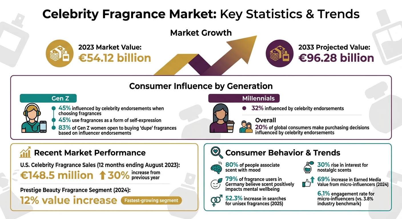 Celebrity Fragrance Market Statistics and Consumer Trends 2023-2033