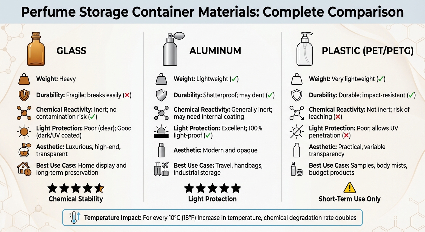 Perfume Storage Container Materials Comparison: Glass vs Aluminum vs Plastic