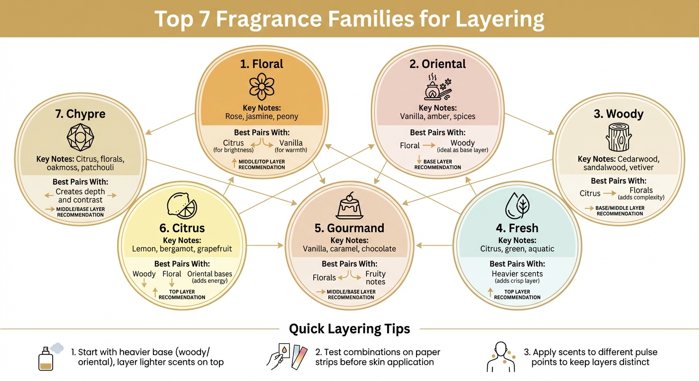Fragrance Family Layering Guide: Best Pairings and Combinations