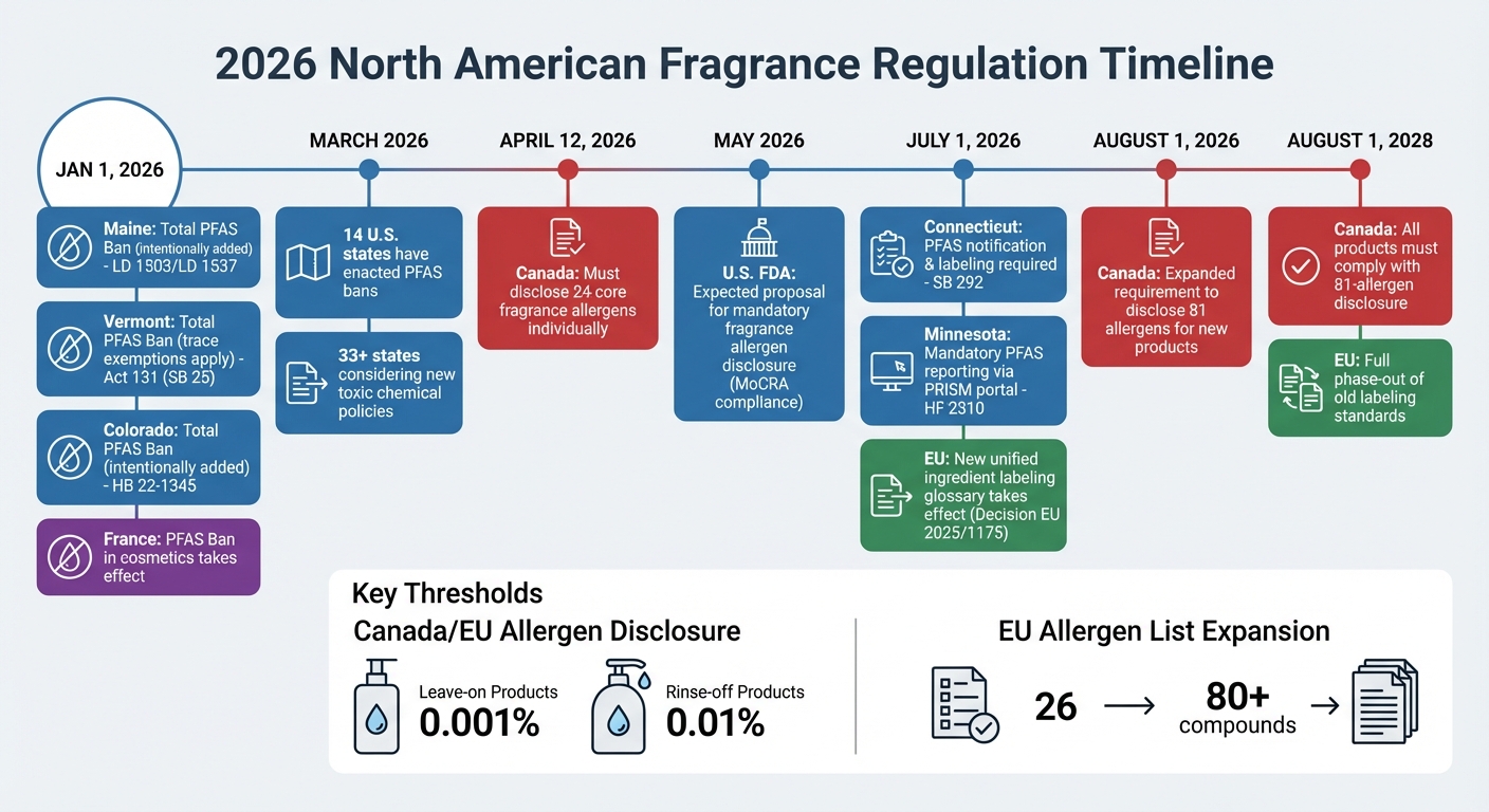 2026 North American Fragrance Regulation Timeline and State PFAS Bans